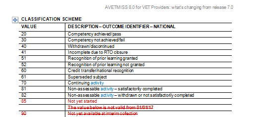 AVETMISS Outcome Codes